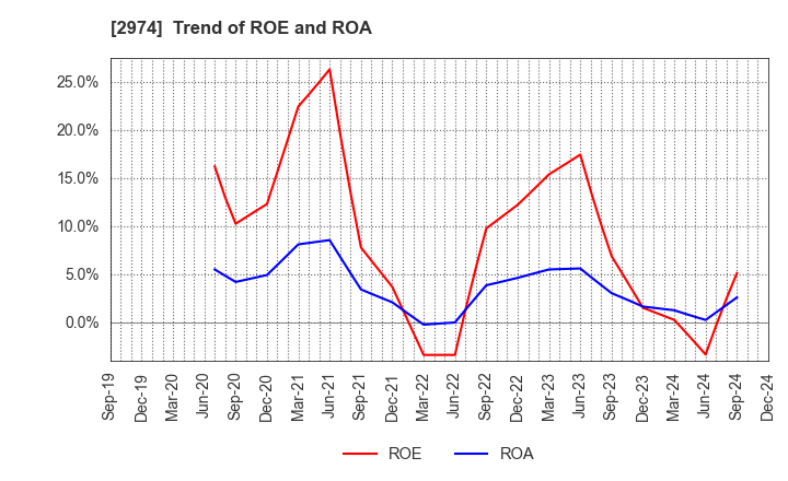 2974 DAIEISANGYO Co., Ltd.: Trend of ROE and ROA