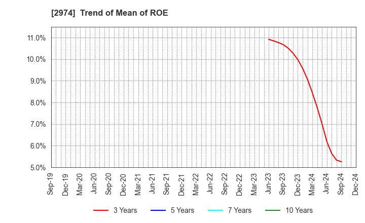 2974 DAIEISANGYO Co., Ltd.: Trend of Mean of ROE