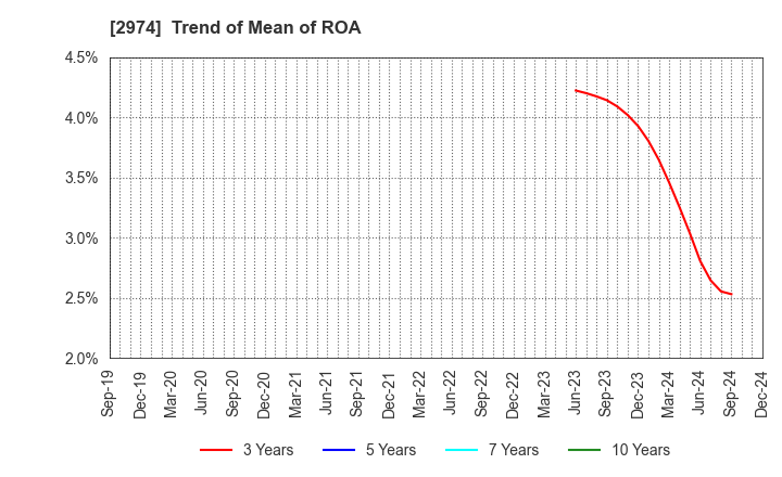 2974 DAIEISANGYO Co., Ltd.: Trend of Mean of ROA