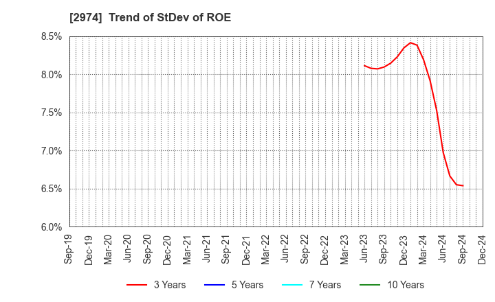 2974 DAIEISANGYO Co., Ltd.: Trend of StDev of ROE