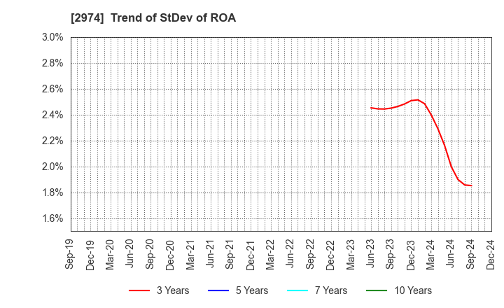 2974 DAIEISANGYO Co., Ltd.: Trend of StDev of ROA