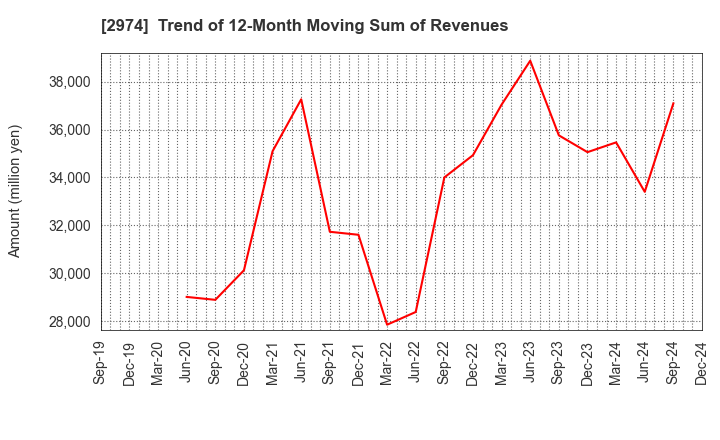 2974 DAIEISANGYO Co., Ltd.: Trend of 12-Month Moving Sum of Revenues