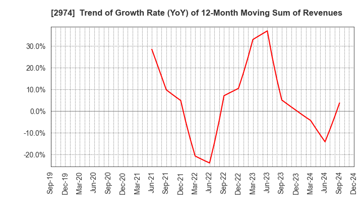 2974 DAIEISANGYO Co., Ltd.: Trend of Growth Rate (YoY) of 12-Month Moving Sum of Revenues