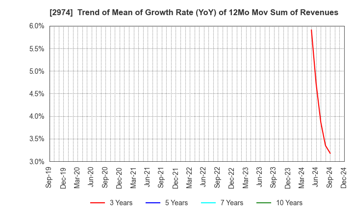 2974 DAIEISANGYO Co., Ltd.: Trend of Mean of Growth Rate (YoY) of 12Mo Mov Sum of Revenues