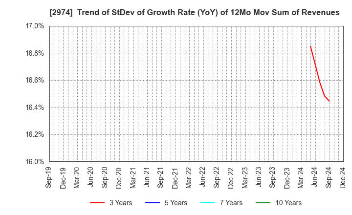 2974 DAIEISANGYO Co., Ltd.: Trend of StDev of Growth Rate (YoY) of 12Mo Mov Sum of Revenues