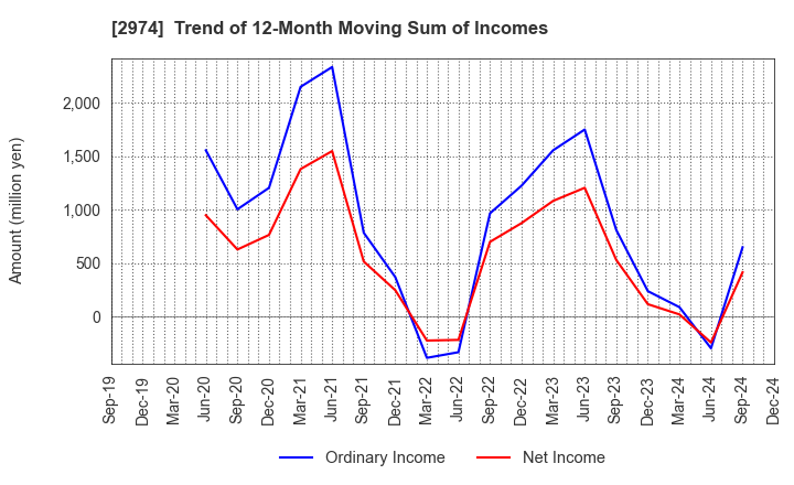 2974 DAIEISANGYO Co., Ltd.: Trend of 12-Month Moving Sum of Incomes