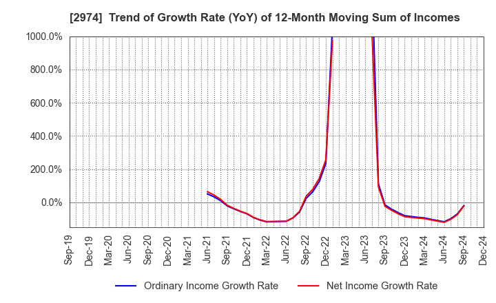 2974 DAIEISANGYO Co., Ltd.: Trend of Growth Rate (YoY) of 12-Month Moving Sum of Incomes