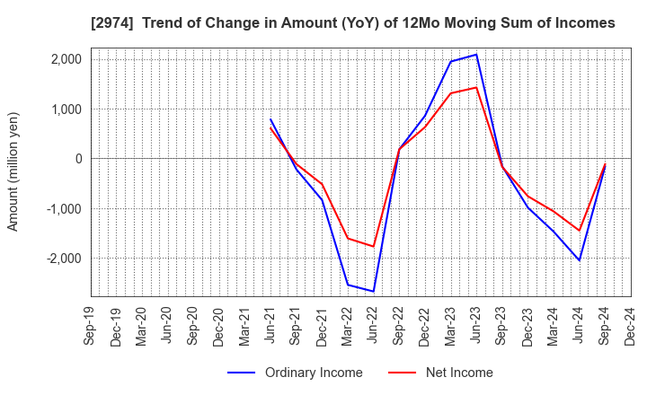 2974 DAIEISANGYO Co., Ltd.: Trend of Change in Amount (YoY) of 12Mo Moving Sum of Incomes