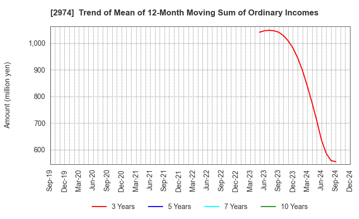 2974 DAIEISANGYO Co., Ltd.: Trend of Mean of 12-Month Moving Sum of Ordinary Incomes