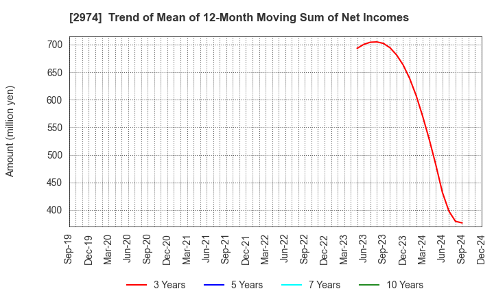 2974 DAIEISANGYO Co., Ltd.: Trend of Mean of 12-Month Moving Sum of Net Incomes