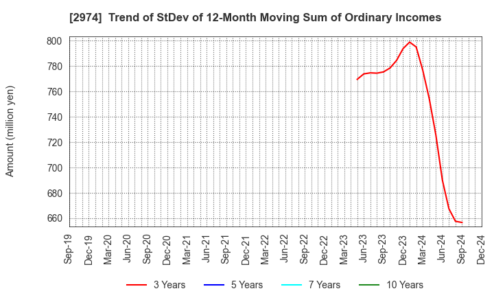 2974 DAIEISANGYO Co., Ltd.: Trend of StDev of 12-Month Moving Sum of Ordinary Incomes