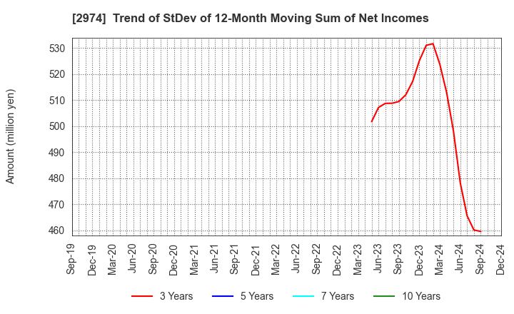 2974 DAIEISANGYO Co., Ltd.: Trend of StDev of 12-Month Moving Sum of Net Incomes