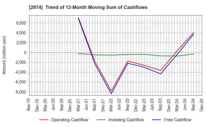 2974 DAIEISANGYO Co., Ltd.: Trend of 12-Month Moving Sum of Cashflows