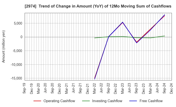 2974 DAIEISANGYO Co., Ltd.: Trend of Change in Amount (YoY) of 12Mo Moving Sum of Cashflows