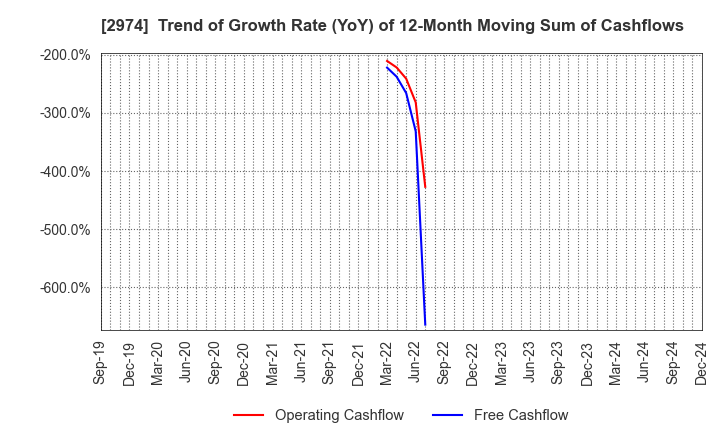 2974 DAIEISANGYO Co., Ltd.: Trend of Growth Rate (YoY) of 12-Month Moving Sum of Cashflows