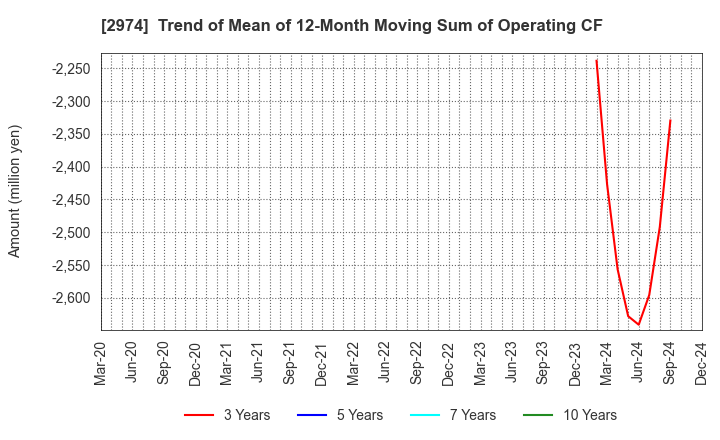 2974 DAIEISANGYO Co., Ltd.: Trend of Mean of 12-Month Moving Sum of Operating CF