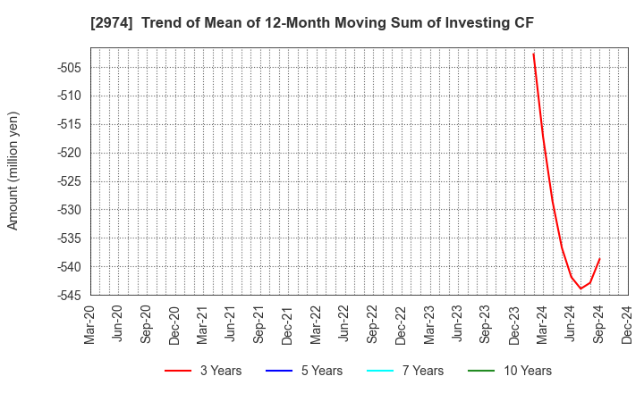 2974 DAIEISANGYO Co., Ltd.: Trend of Mean of 12-Month Moving Sum of Investing CF