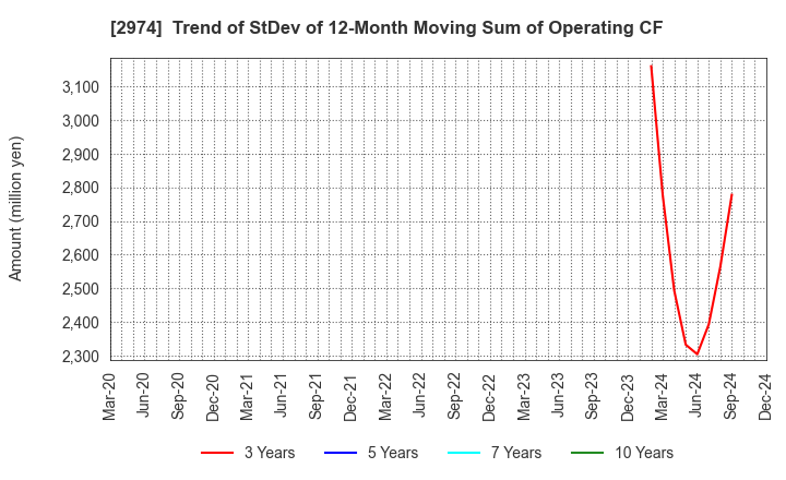 2974 DAIEISANGYO Co., Ltd.: Trend of StDev of 12-Month Moving Sum of Operating CF