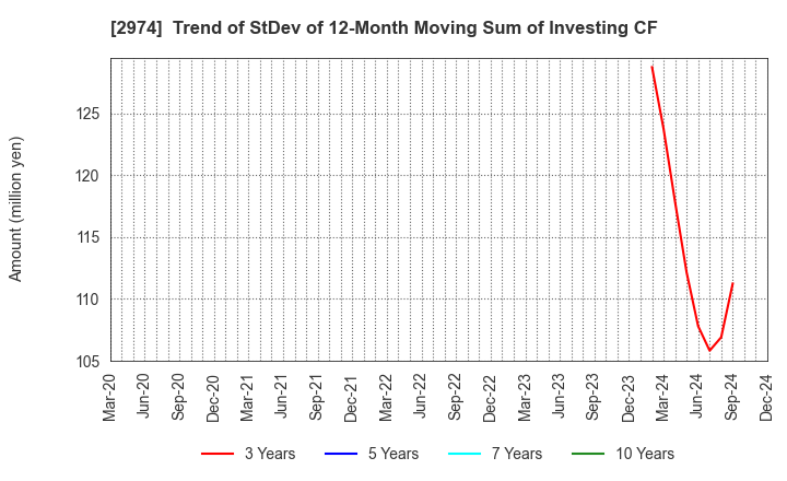 2974 DAIEISANGYO Co., Ltd.: Trend of StDev of 12-Month Moving Sum of Investing CF