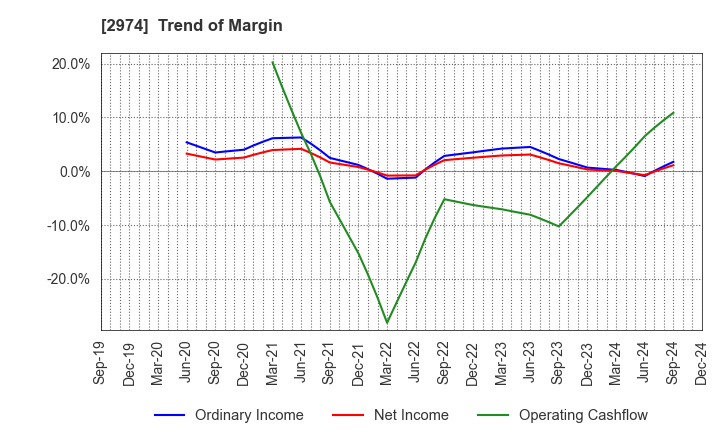 2974 DAIEISANGYO Co., Ltd.: Trend of Margin