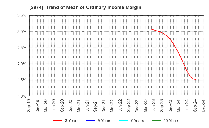 2974 DAIEISANGYO Co., Ltd.: Trend of Mean of Ordinary Income Margin