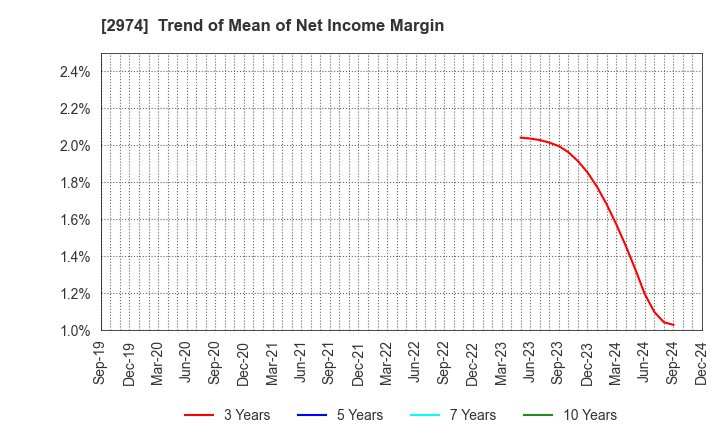 2974 DAIEISANGYO Co., Ltd.: Trend of Mean of Net Income Margin