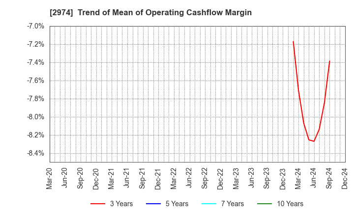 2974 DAIEISANGYO Co., Ltd.: Trend of Mean of Operating Cashflow Margin