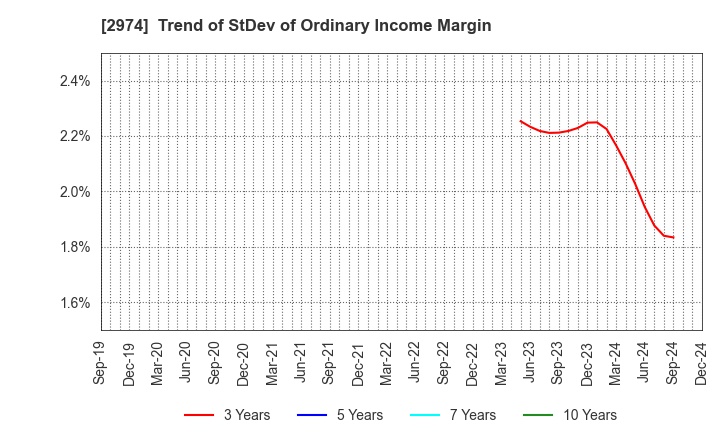 2974 DAIEISANGYO Co., Ltd.: Trend of StDev of Ordinary Income Margin