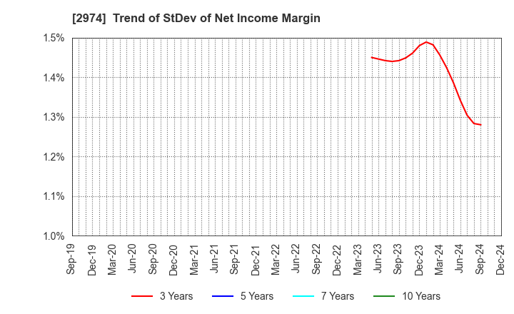 2974 DAIEISANGYO Co., Ltd.: Trend of StDev of Net Income Margin