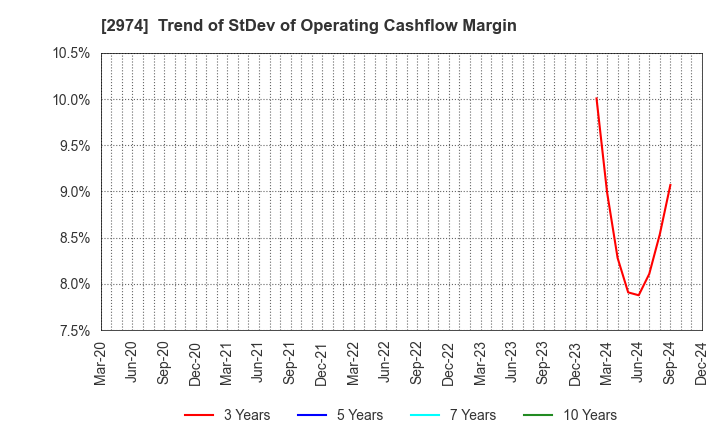 2974 DAIEISANGYO Co., Ltd.: Trend of StDev of Operating Cashflow Margin