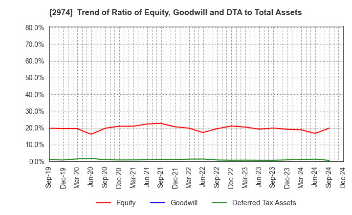 2974 DAIEISANGYO Co., Ltd.: Trend of Ratio of Equity, Goodwill and DTA to Total Assets