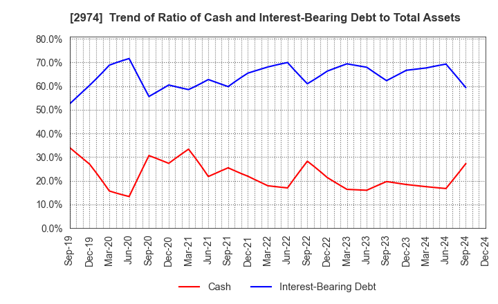 2974 DAIEISANGYO Co., Ltd.: Trend of Ratio of Cash and Interest-Bearing Debt to Total Assets