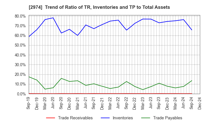 2974 DAIEISANGYO Co., Ltd.: Trend of Ratio of TR, Inventories and TP to Total Assets