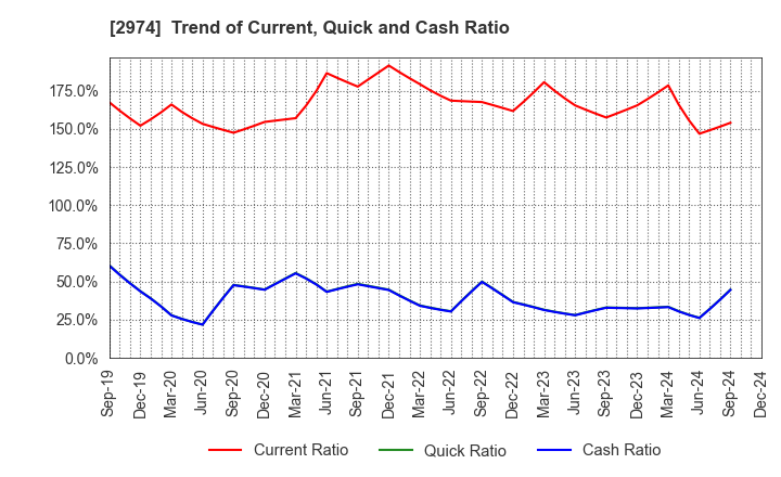 2974 DAIEISANGYO Co., Ltd.: Trend of Current, Quick and Cash Ratio