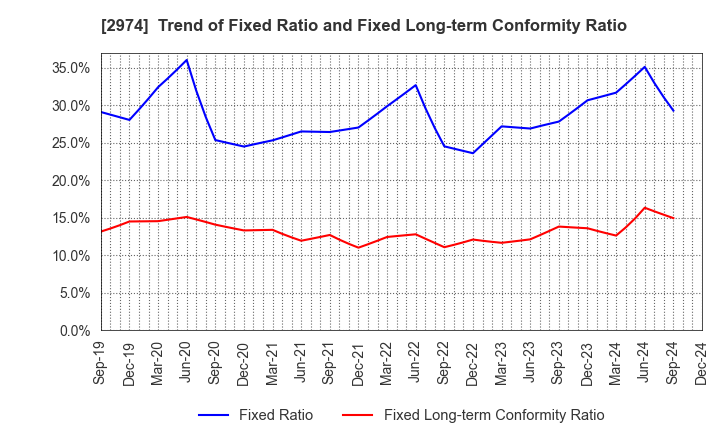 2974 DAIEISANGYO Co., Ltd.: Trend of Fixed Ratio and Fixed Long-term Conformity Ratio