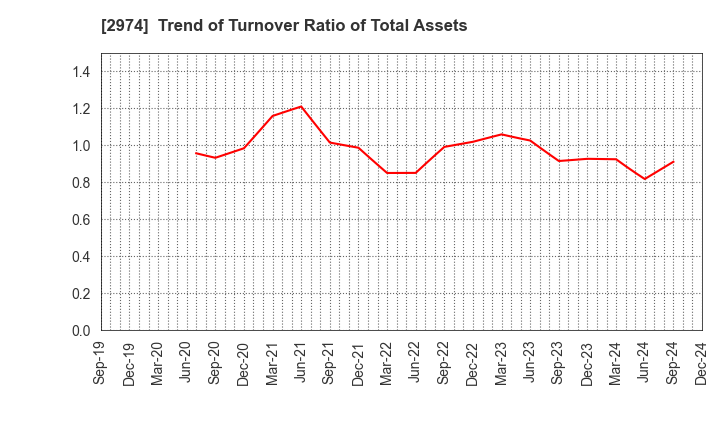 2974 DAIEISANGYO Co., Ltd.: Trend of Turnover Ratio of Total Assets