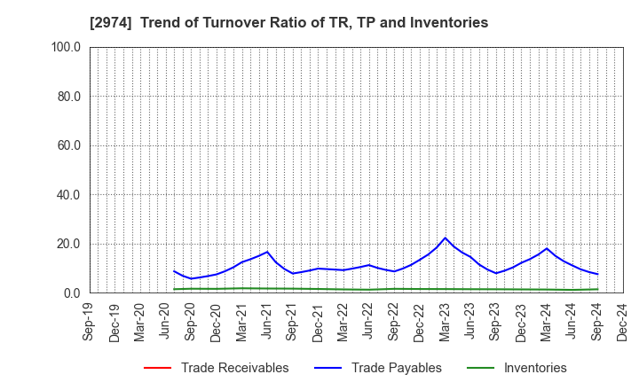 2974 DAIEISANGYO Co., Ltd.: Trend of Turnover Ratio of TR, TP and Inventories