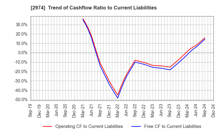 2974 DAIEISANGYO Co., Ltd.: Trend of Cashflow Ratio to Current Liabilities