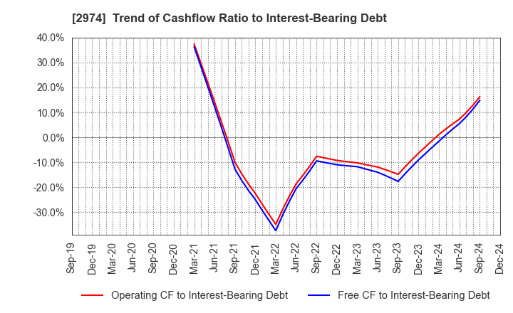 2974 DAIEISANGYO Co., Ltd.: Trend of Cashflow Ratio to Interest-Bearing Debt