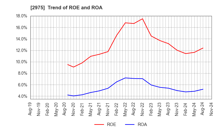 2975 Star Mica Holdings Co.,Ltd.: Trend of ROE and ROA