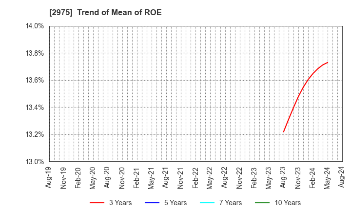 2975 Star Mica Holdings Co.,Ltd.: Trend of Mean of ROE