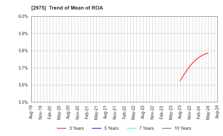 2975 Star Mica Holdings Co.,Ltd.: Trend of Mean of ROA