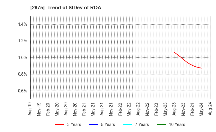 2975 Star Mica Holdings Co.,Ltd.: Trend of StDev of ROA