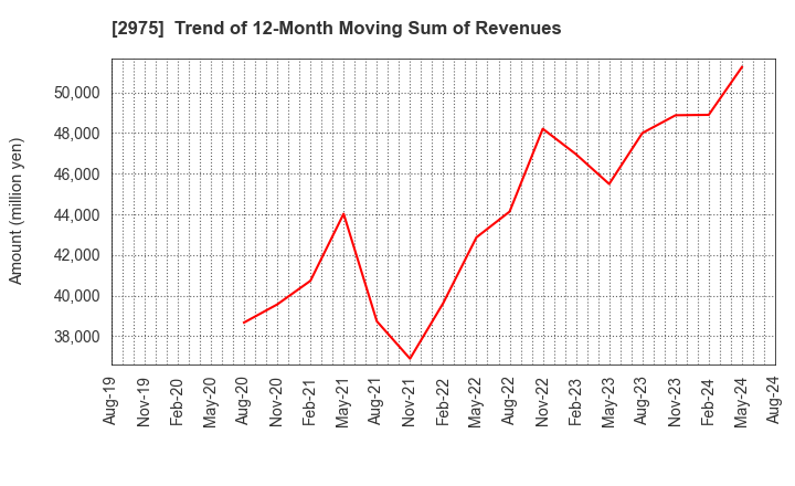 2975 Star Mica Holdings Co.,Ltd.: Trend of 12-Month Moving Sum of Revenues