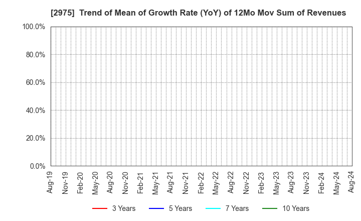 2975 Star Mica Holdings Co.,Ltd.: Trend of Mean of Growth Rate (YoY) of 12Mo Mov Sum of Revenues