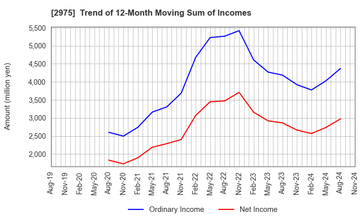 2975 Star Mica Holdings Co.,Ltd.: Trend of 12-Month Moving Sum of Incomes