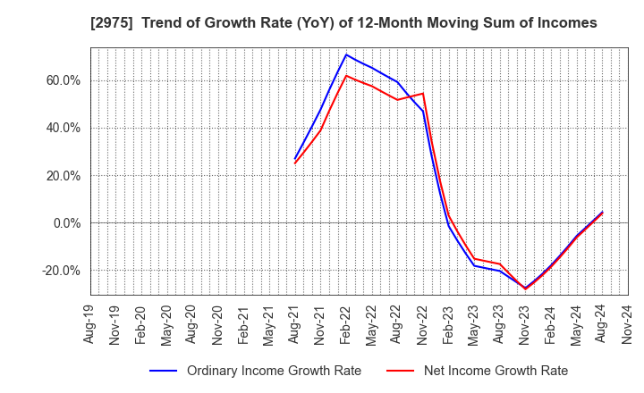 2975 Star Mica Holdings Co.,Ltd.: Trend of Growth Rate (YoY) of 12-Month Moving Sum of Incomes