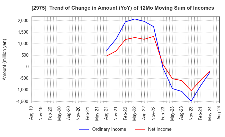 2975 Star Mica Holdings Co.,Ltd.: Trend of Change in Amount (YoY) of 12Mo Moving Sum of Incomes