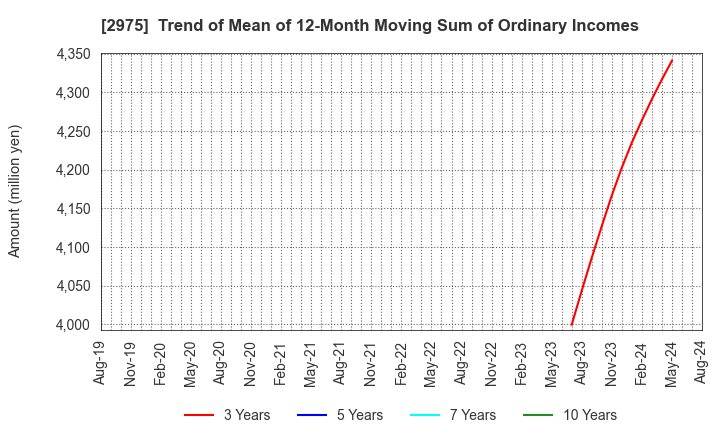 2975 Star Mica Holdings Co.,Ltd.: Trend of Mean of 12-Month Moving Sum of Ordinary Incomes