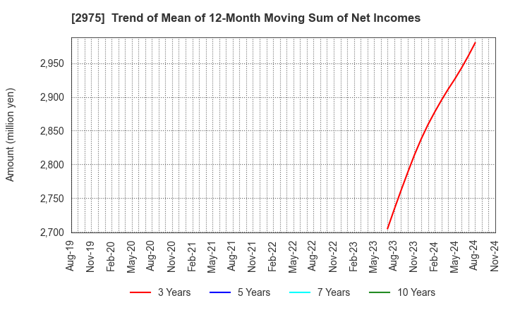 2975 Star Mica Holdings Co.,Ltd.: Trend of Mean of 12-Month Moving Sum of Net Incomes